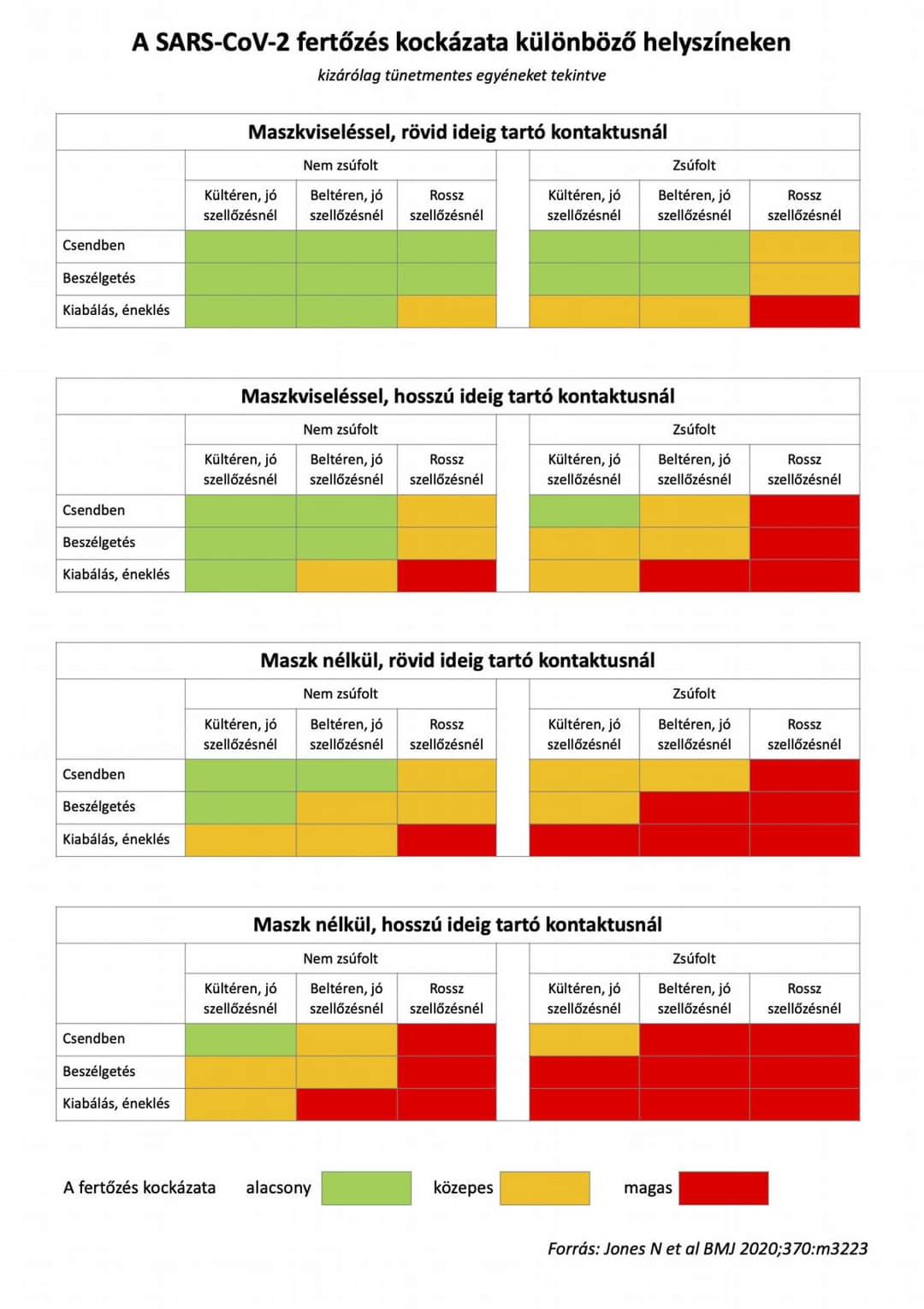 A SARS-CoV-2 fertőzés kockázata különböző helyszíneken