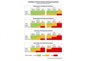 A SARS-CoV-2 fertőz&eacute;s kock&aacute;zata k&uuml;l&ouml;nb&ouml;ző helysz&iacute;neken