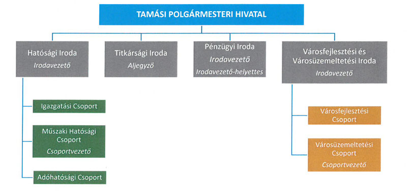 Tamási Polgármesteri Hivatal új szervezeti felépítése